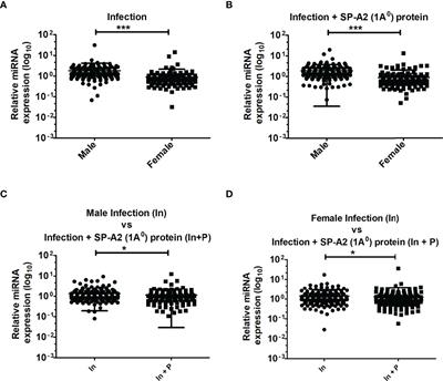 The Lung Alveolar Cell (LAC) miRNome and Gene Expression Profile of the SP-A-KO Mice After Infection With and Without Rescue With Human Surfactant Protein-A2 (1A0)